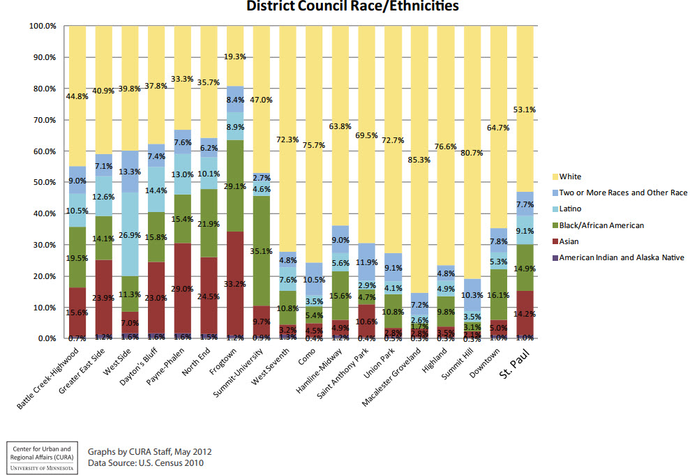 St. Paul Race and Ethnicity by District Council 2010