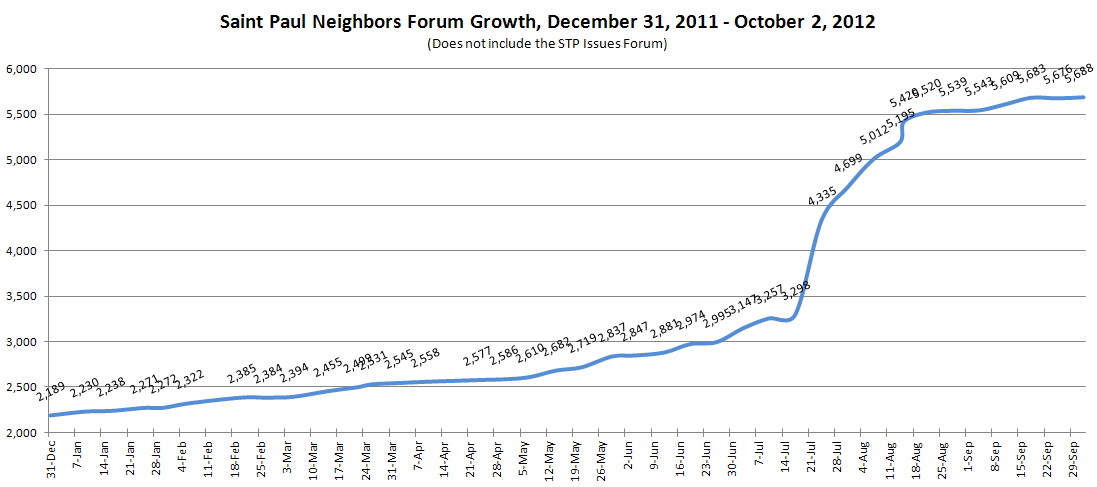 St. Paul Neighbors Forum Growth