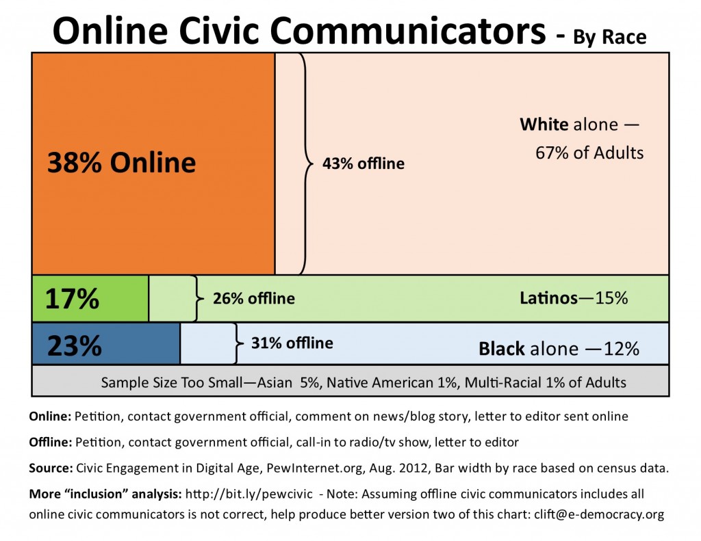 Online Civic Communicators Chart