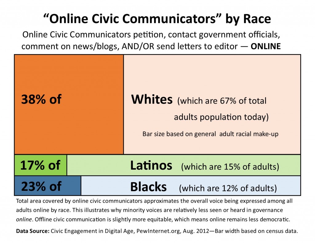 Online Civic Communicators Chart